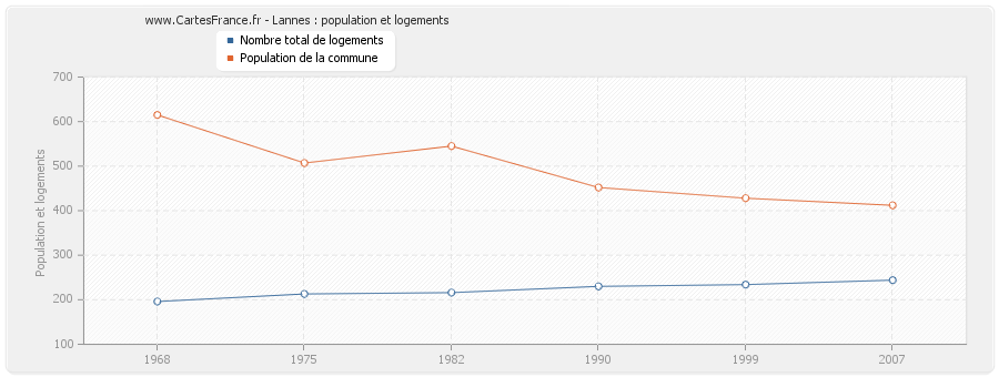 Lannes : population et logements