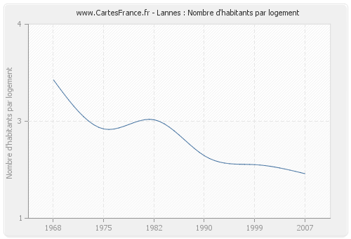 Lannes : Nombre d'habitants par logement