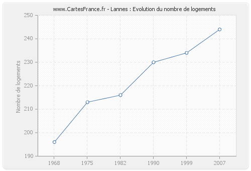 Lannes : Evolution du nombre de logements