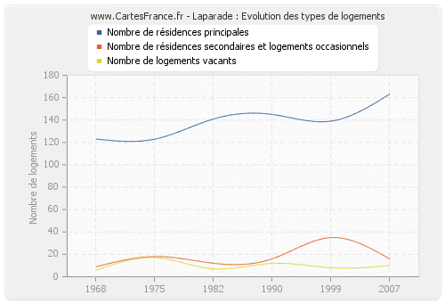 Laparade : Evolution des types de logements