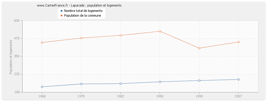 Laparade : population et logements