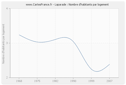 Laparade : Nombre d'habitants par logement