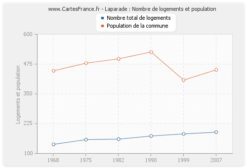 Laparade : Nombre de logements et population