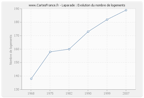 Laparade : Evolution du nombre de logements