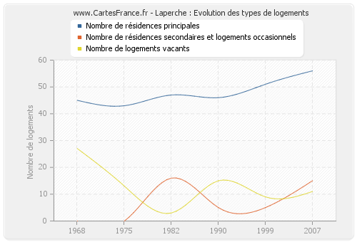 Laperche : Evolution des types de logements