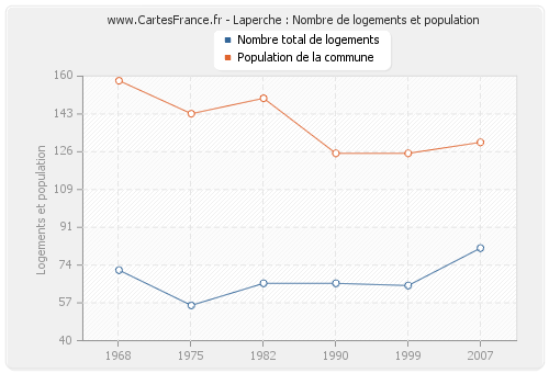 Laperche : Nombre de logements et population