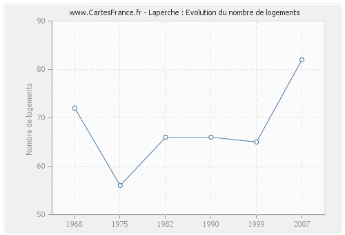 Laperche : Evolution du nombre de logements