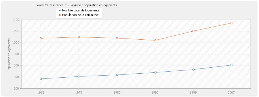 Laplume : population et logements