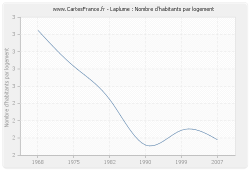 Laplume : Nombre d'habitants par logement