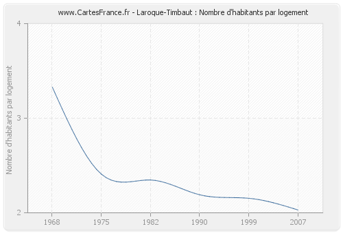 Laroque-Timbaut : Nombre d'habitants par logement