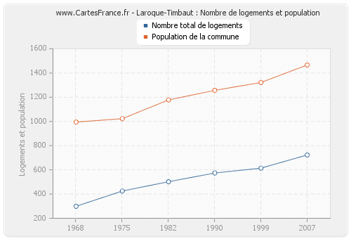 Laroque-Timbaut : Nombre de logements et population
