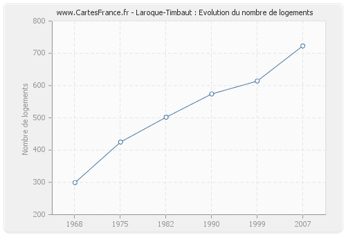 Laroque-Timbaut : Evolution du nombre de logements