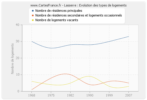 Lasserre : Evolution des types de logements