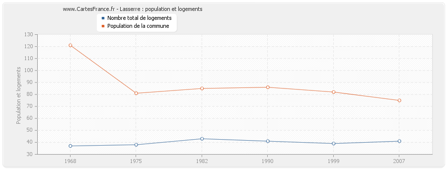 Lasserre : population et logements