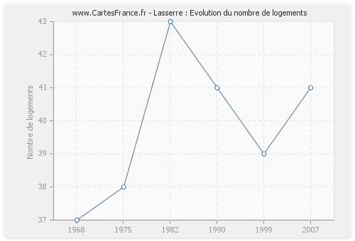 Lasserre : Evolution du nombre de logements