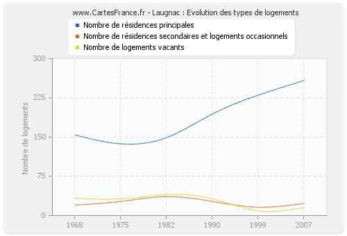 Laugnac : Evolution des types de logements