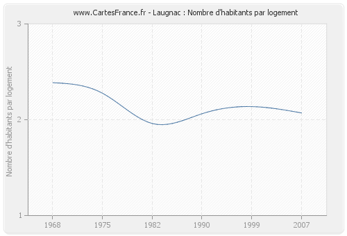 Laugnac : Nombre d'habitants par logement