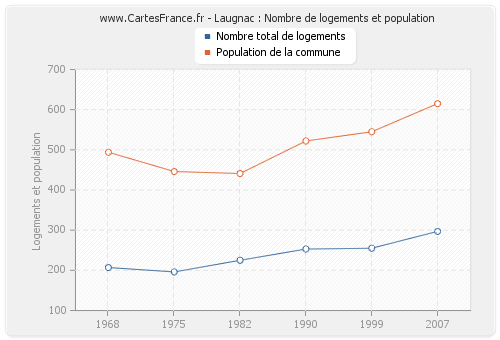 Laugnac : Nombre de logements et population