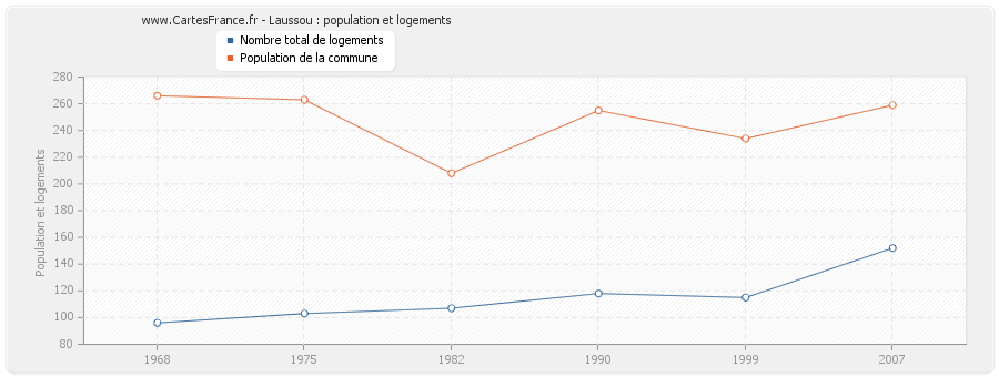 Laussou : population et logements