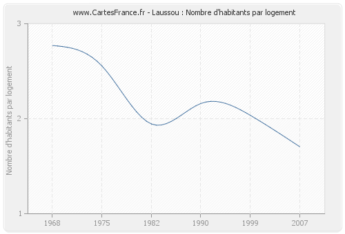 Laussou : Nombre d'habitants par logement