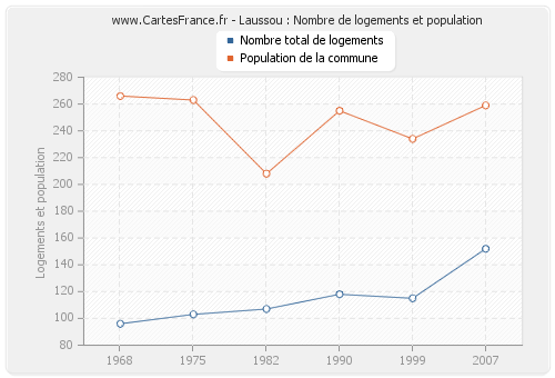 Laussou : Nombre de logements et population