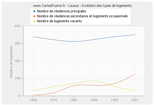 Lauzun : Evolution des types de logements