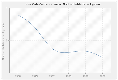 Lauzun : Nombre d'habitants par logement