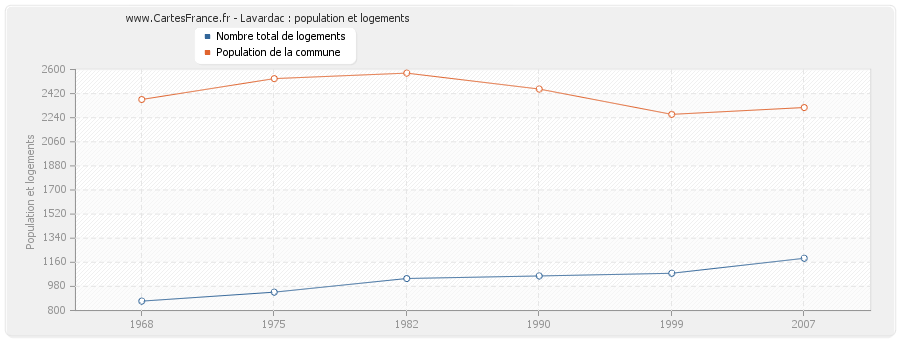 Lavardac : population et logements