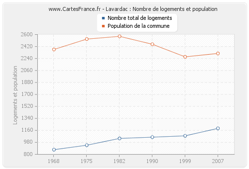 Lavardac : Nombre de logements et population