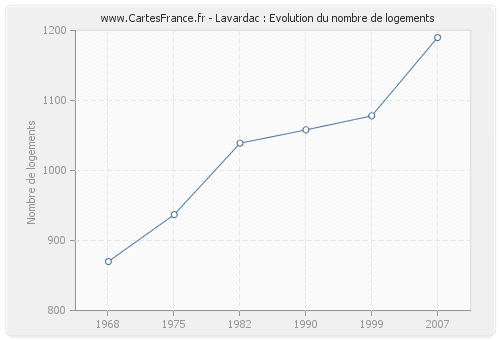 Lavardac : Evolution du nombre de logements