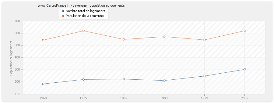 Lavergne : population et logements