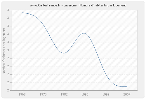 Lavergne : Nombre d'habitants par logement