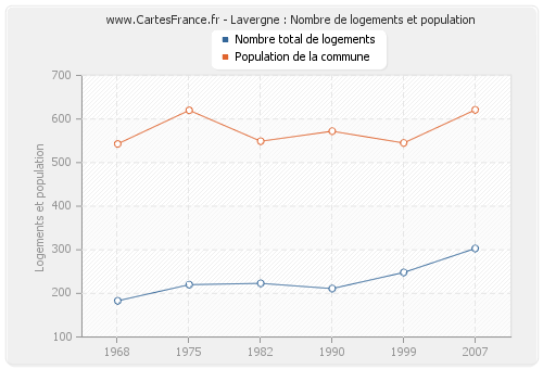 Lavergne : Nombre de logements et population