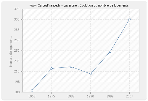 Lavergne : Evolution du nombre de logements