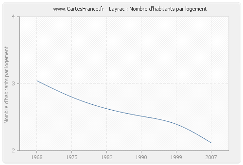 Layrac : Nombre d'habitants par logement