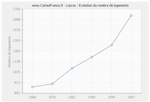 Layrac : Evolution du nombre de logements