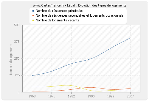 Lédat : Evolution des types de logements