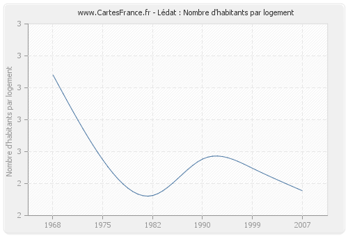 Lédat : Nombre d'habitants par logement