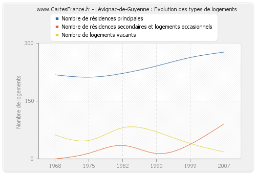 Lévignac-de-Guyenne : Evolution des types de logements