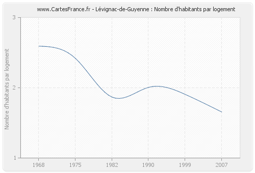 Lévignac-de-Guyenne : Nombre d'habitants par logement