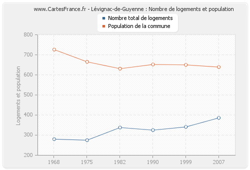 Lévignac-de-Guyenne : Nombre de logements et population