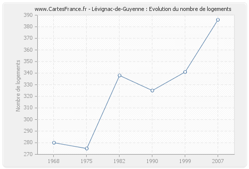 Lévignac-de-Guyenne : Evolution du nombre de logements