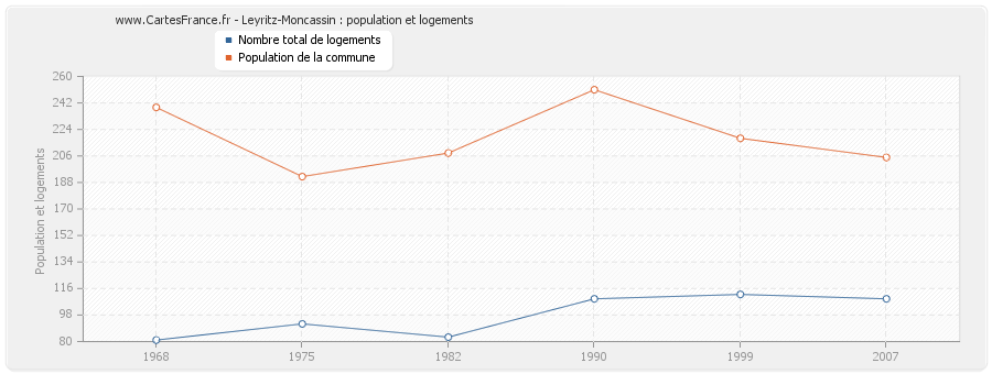 Leyritz-Moncassin : population et logements