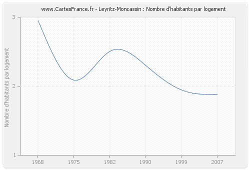 Leyritz-Moncassin : Nombre d'habitants par logement