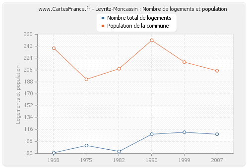 Leyritz-Moncassin : Nombre de logements et population