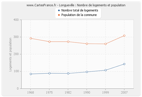 Longueville : Nombre de logements et population