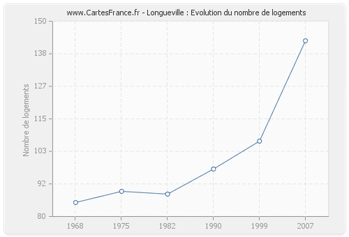 Longueville : Evolution du nombre de logements