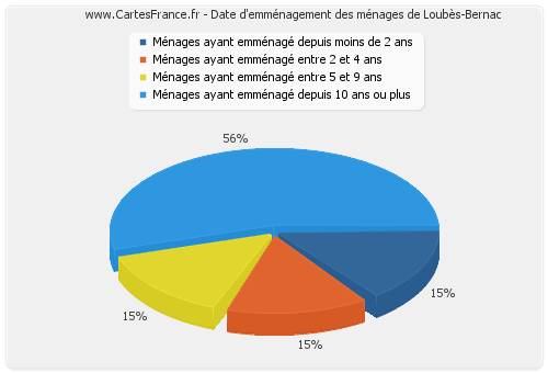 Date d'emménagement des ménages de Loubès-Bernac