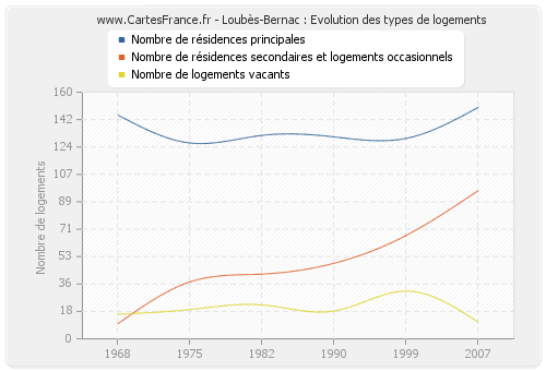 Loubès-Bernac : Evolution des types de logements