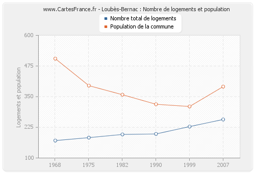 Loubès-Bernac : Nombre de logements et population